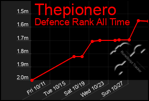 Total Graph of Thepionero