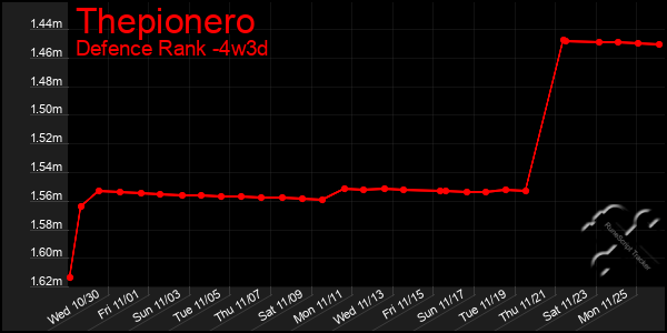 Last 31 Days Graph of Thepionero