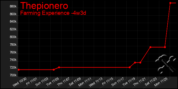 Last 31 Days Graph of Thepionero