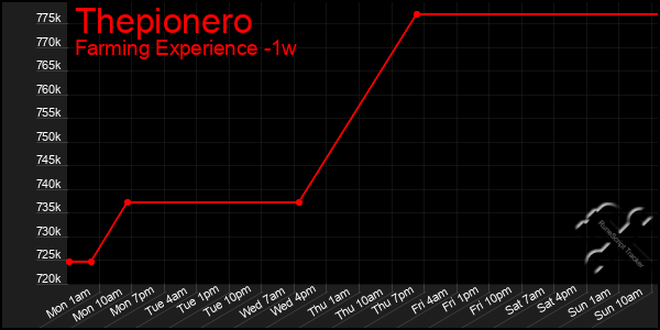 Last 7 Days Graph of Thepionero