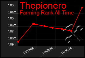 Total Graph of Thepionero