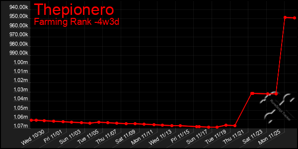 Last 31 Days Graph of Thepionero