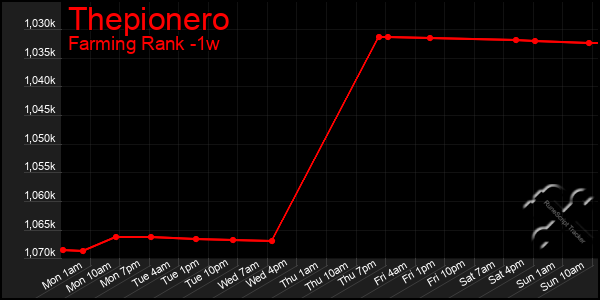 Last 7 Days Graph of Thepionero