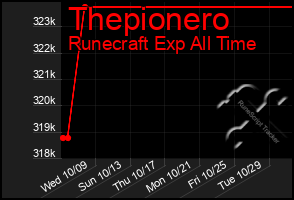 Total Graph of Thepionero