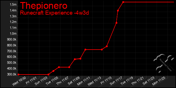 Last 31 Days Graph of Thepionero