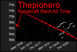 Total Graph of Thepionero