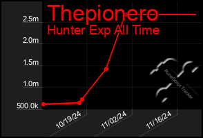 Total Graph of Thepionero