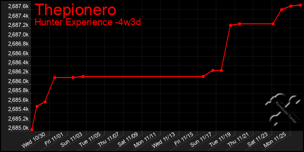 Last 31 Days Graph of Thepionero