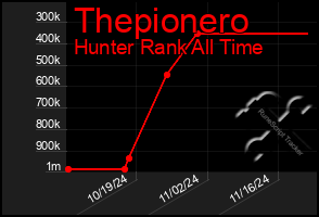 Total Graph of Thepionero