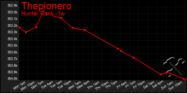 Last 7 Days Graph of Thepionero