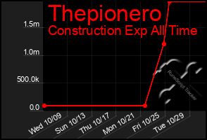 Total Graph of Thepionero