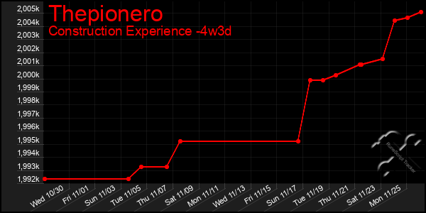 Last 31 Days Graph of Thepionero