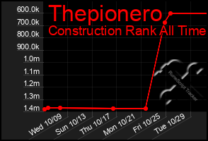 Total Graph of Thepionero