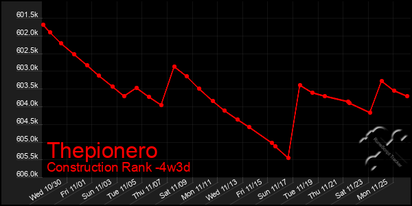 Last 31 Days Graph of Thepionero