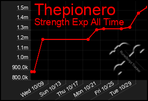 Total Graph of Thepionero