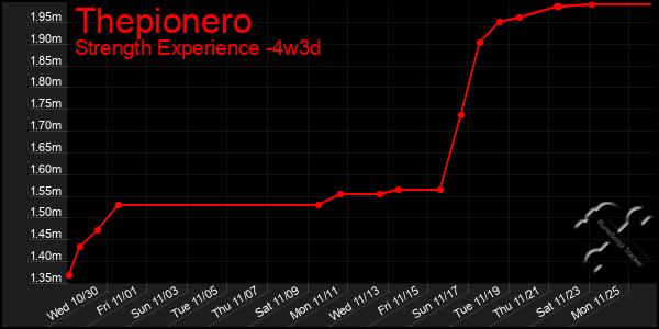 Last 31 Days Graph of Thepionero