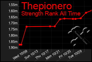 Total Graph of Thepionero