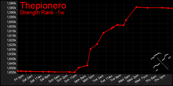 Last 7 Days Graph of Thepionero