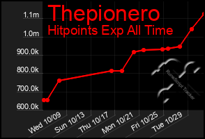 Total Graph of Thepionero