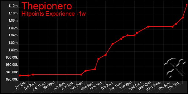 Last 7 Days Graph of Thepionero