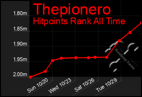 Total Graph of Thepionero