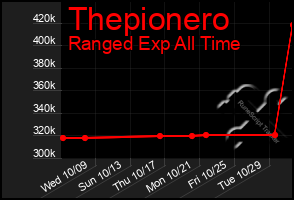 Total Graph of Thepionero