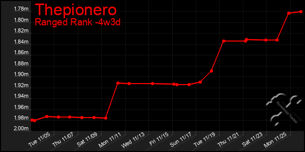 Last 31 Days Graph of Thepionero