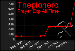 Total Graph of Thepionero