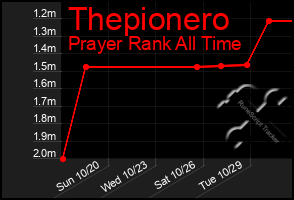 Total Graph of Thepionero