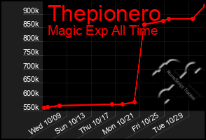 Total Graph of Thepionero