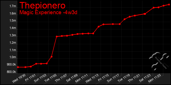 Last 31 Days Graph of Thepionero