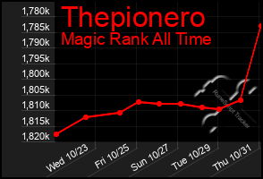 Total Graph of Thepionero