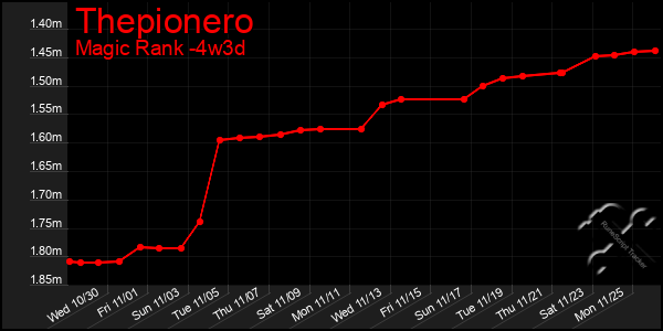 Last 31 Days Graph of Thepionero