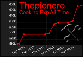 Total Graph of Thepionero