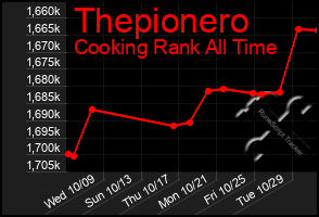 Total Graph of Thepionero