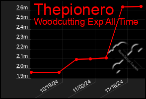 Total Graph of Thepionero