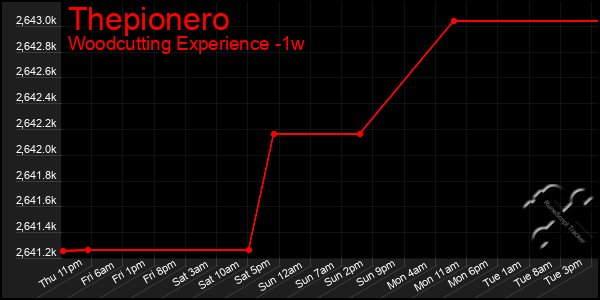 Last 7 Days Graph of Thepionero