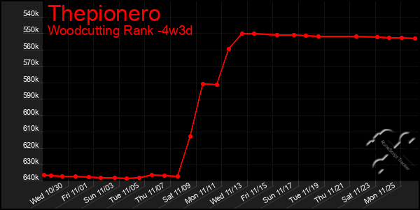 Last 31 Days Graph of Thepionero