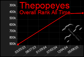 Total Graph of Thepopeyes