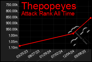 Total Graph of Thepopeyes