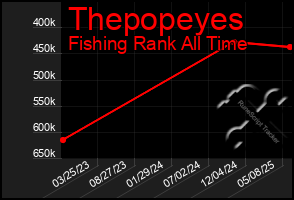 Total Graph of Thepopeyes