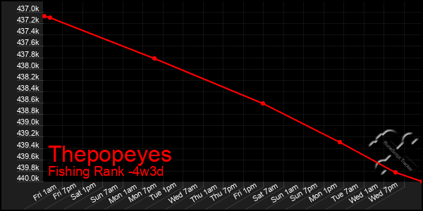 Last 31 Days Graph of Thepopeyes