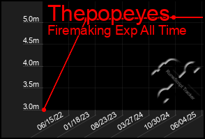 Total Graph of Thepopeyes