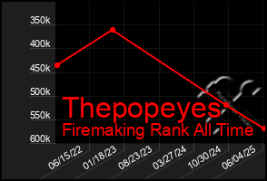 Total Graph of Thepopeyes