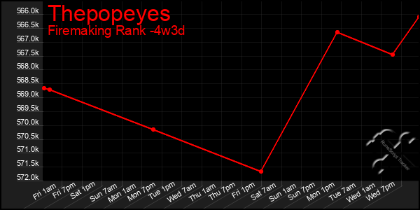 Last 31 Days Graph of Thepopeyes