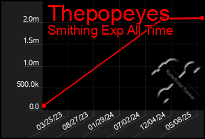 Total Graph of Thepopeyes