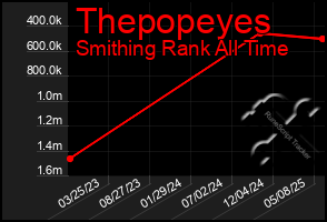 Total Graph of Thepopeyes