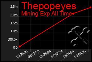 Total Graph of Thepopeyes