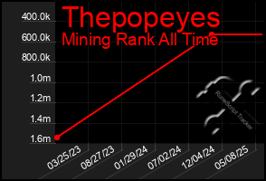 Total Graph of Thepopeyes