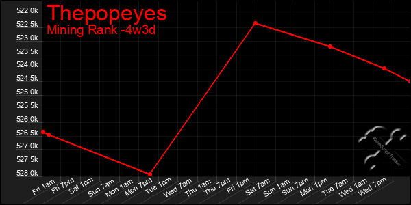 Last 31 Days Graph of Thepopeyes